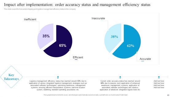 Deploying Automation In Logistics To Improve Processes Ppt PowerPoint Presentation Complete Deck With Slides