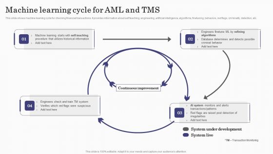 Deploying Banking Transaction Machine Learning Cycle For AML And TMS Demonstration PDF