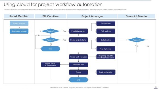 Deploying Cloud Technology With Project Management Ppt PowerPoint Presentation Complete Deck With Slides