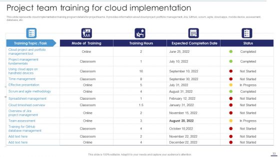 Deploying Cloud Technology With Project Management Ppt PowerPoint Presentation Complete Deck With Slides