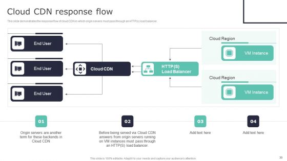Deploying Content Distribution Network System To Enhance Process Efficiency Ppt PowerPoint Presentation Complete Deck With Slides