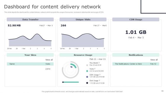 Deploying Content Distribution Network System To Enhance Process Efficiency Ppt PowerPoint Presentation Complete Deck With Slides