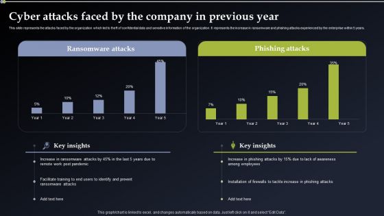 Deploying Cyber Security Incident Response Administration Cyber Attacks Faced By The Company Sample PDF
