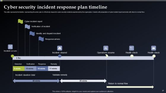 Deploying Cyber Security Incident Response Administration Ppt PowerPoint Presentation Complete Deck With Slides