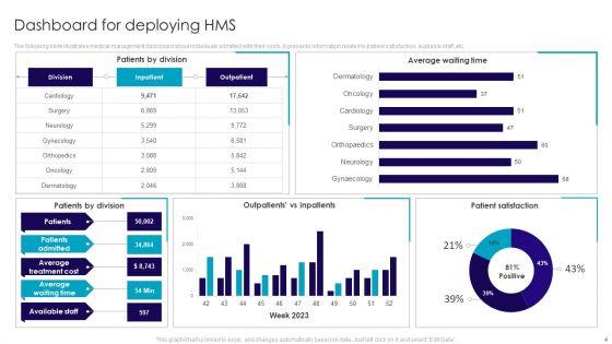 Deploying HMS Ppt PowerPoint Presentation Complete Deck With Slides