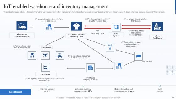 Deploying Internet Of Things Framework In Shipment Business Ppt PowerPoint Presentation Complete With Slides