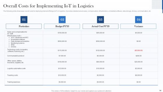 Deploying Internet Of Things Framework In Shipment Business Ppt PowerPoint Presentation Complete With Slides