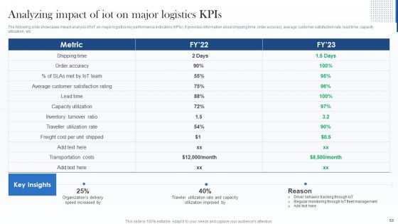 Deploying Internet Of Things Framework In Shipment Business Ppt PowerPoint Presentation Complete With Slides