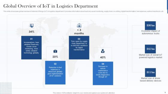 Deploying Internet Of Things Framework In Shipment Business Ppt PowerPoint Presentation Complete With Slides