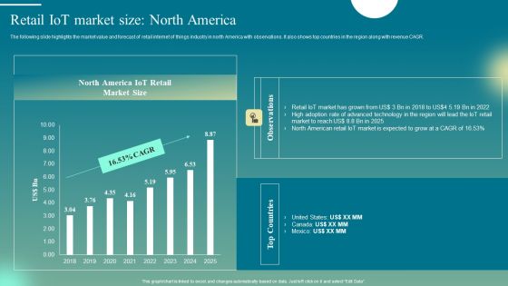 Deploying Iot Solutions In The Retail Market Retail Iot Market Size North America Sample PDF