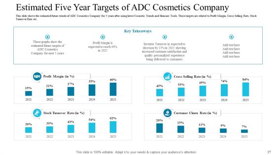 Deploying Modern Trends To Improve Revenue Margin Ppt PowerPoint Presentation Complete Deck With Slides