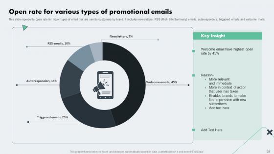 Deploying Online Marketing Strategy For Product Promotion Ppt PowerPoint Presentation Complete Deck With Slides