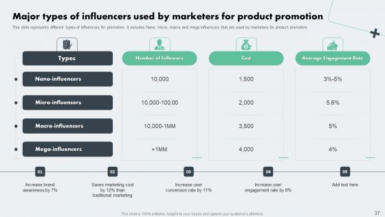 Deploying Online Marketing Strategy For Product Promotion Ppt PowerPoint Presentation Complete Deck With Slides