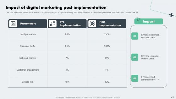 Deploying Online Marketing Strategy For Product Promotion Ppt PowerPoint Presentation Complete Deck With Slides