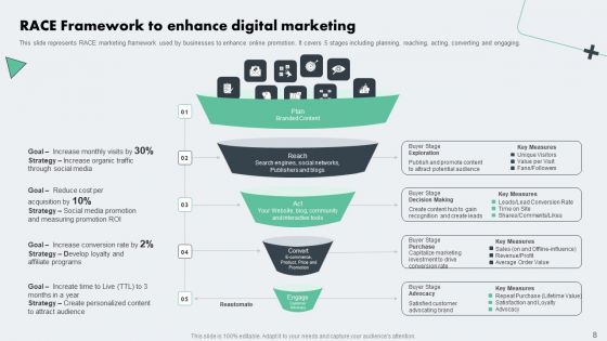 Deploying Online Marketing Strategy For Product Promotion Ppt PowerPoint Presentation Complete Deck With Slides