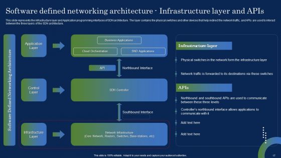 Deploying SDN System To Enhance Operational Efficiency Ppt PowerPoint Presentation Complete Deck With Slides