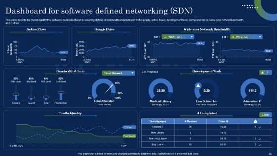 Deploying SDN System To Enhance Operational Efficiency Ppt PowerPoint Presentation Complete Deck With Slides