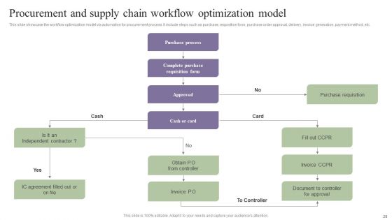 Deployment Of Process Automation To Increase Organisational Performance Wd Ppt PowerPoint Presentation Complete Deck With Slides