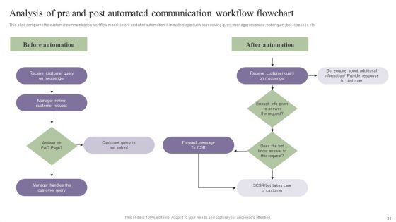 Deployment Of Process Automation To Increase Organisational Performance Wd Ppt PowerPoint Presentation Complete Deck With Slides