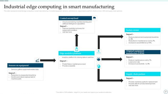 Deployment Of Smart Factory Solutions Ppt PowerPoint Presentation Complete With Slides