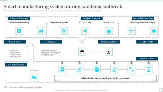 Deployment Of Smart Factory Solutions Smart Manufacturing System During Pandemic Outbreak Demonstration PDF