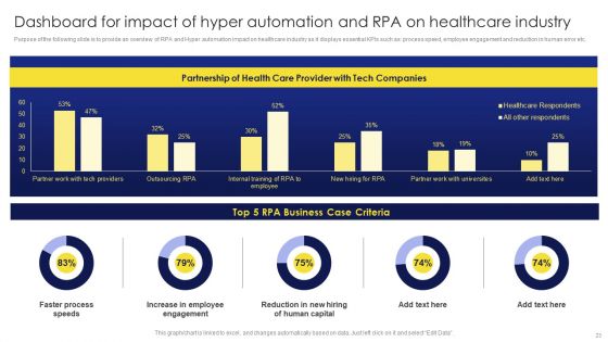 Deployment Procedure Of Hyper Automation Ppt PowerPoint Presentation Complete Deck With Slides