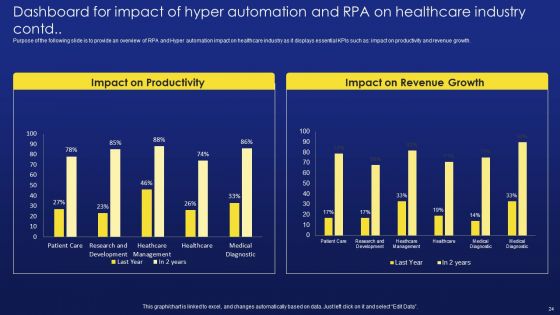 Deployment Procedure Of Hyper Automation Ppt PowerPoint Presentation Complete Deck With Slides