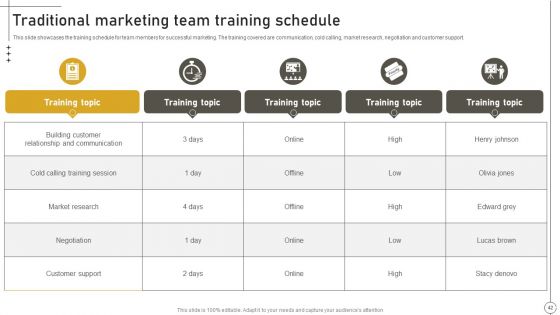 Deriving Leads Through Traditional Marketing Ppt PowerPoint Presentation Complete Deck With Slides
