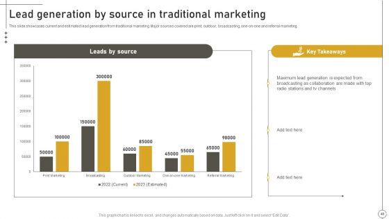 Deriving Leads Through Traditional Marketing Ppt PowerPoint Presentation Complete Deck With Slides