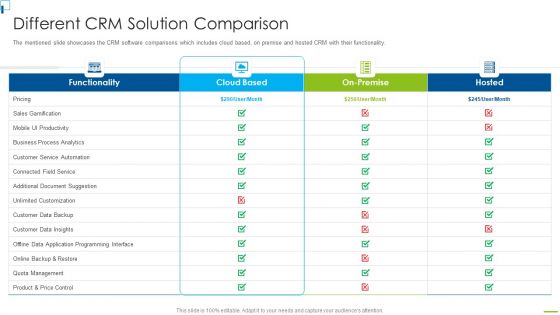 Designing And Deployment Different CRM Solution Comparison Guidelines PDF