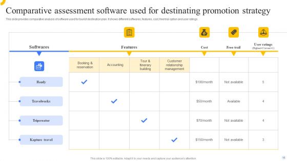 Destination Promotion Strategy Ppt PowerPoint Presentation Complete Deck With Slides