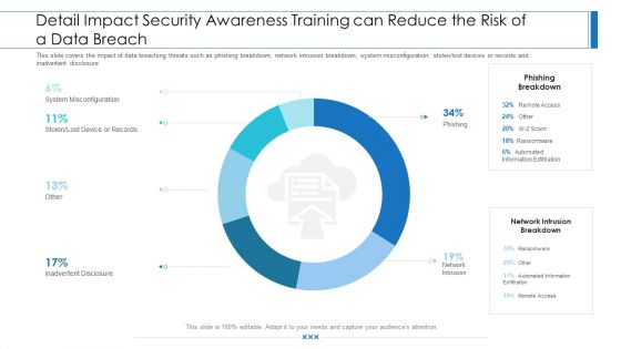 Detail Impact Security Awareness Training Can Reduce The Risk Of A Data Breach Professional PDF