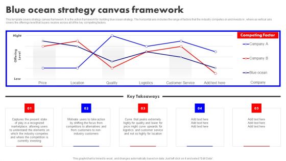 Detailed Analysis Of Red Ocean Vs Blue Ocean Approach Blue Ocean Strategy Canvas Framework Sample PDF