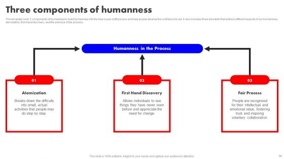 Detailed Analysis Of Red Ocean Vs Blue Ocean Approach Ppt PowerPoint Presentation Complete Deck With Slides