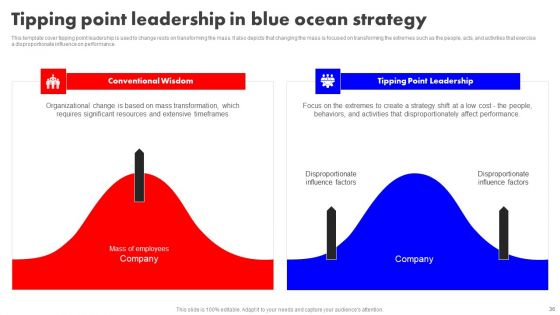 Detailed Analysis Of Red Ocean Vs Blue Ocean Approach Ppt PowerPoint Presentation Complete Deck With Slides
