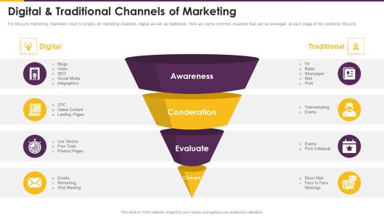 Detailed Guide Consumer Journey Marketing Digital And Traditional Channels Of Marketing Guidelines PDF