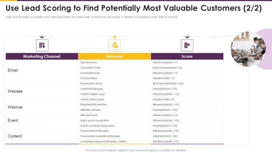 Detailed Guide Consumer Journey Marketing Use Lead Scoring To Find Potentially Most Slides PDF