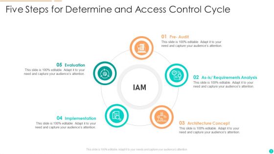 Determine And Access Control Ppt PowerPoint Presentation Complete With Slides