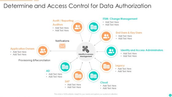 Determine And Access Control Ppt PowerPoint Presentation Complete With Slides