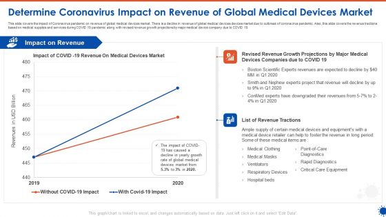 Determine Coronavirus Impact On Revenue Of Global Medical Devices Market Ppt Outline Brochure PDF