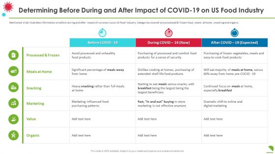 Determining Before During And After Impact Of Covid19 On Us Food Industry Graphics PDF