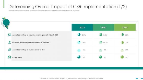Determining Overall Impact Of Csr Implementation Score Ppt Slides Graphics PDF