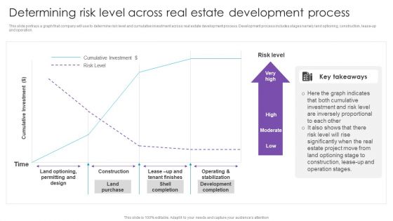 Determining Risk Level Across Real Estate Development Process Real Estate Project Funding Structure PDF