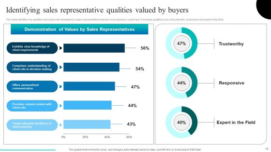 Determining Sales Enhancement Areas Ppt PowerPoint Presentation Complete Deck With Slides