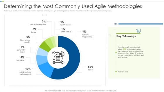 Determining The Most Commonly Used Agile Methodologies Download PDF