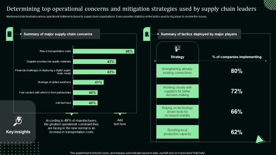 Determining Top Operational Concerns And Mitigation Strategies Used By Supply Chain Leaders Themes PDF