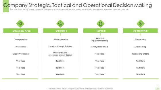 Developing A Functional Logistic Plan For Business Ppt PowerPoint Presentation Complete Deck With Slides
