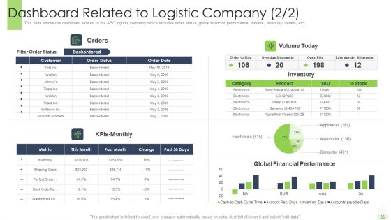 Developing A Functional Logistic Plan For Business Ppt PowerPoint Presentation Complete Deck With Slides