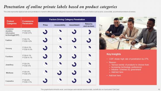Developing A Strategic Private Label Branding Approach Ppt PowerPoint Presentation Complete Deck With Slides