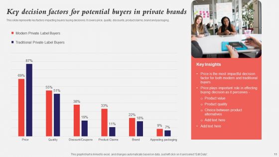Developing A Strategic Private Label Branding Approach Ppt PowerPoint Presentation Complete Deck With Slides